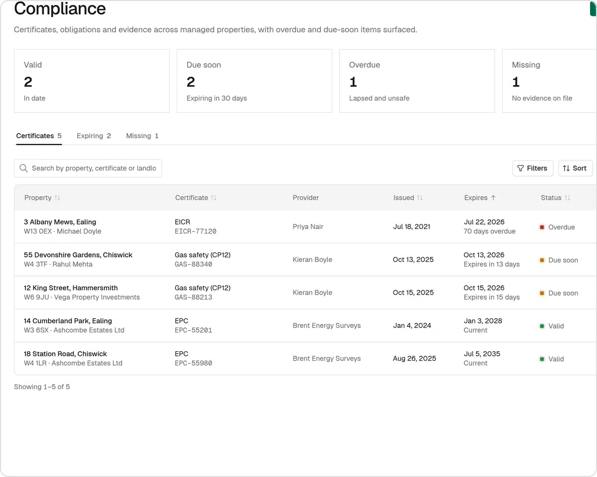 SortX compliance register with gas safety, EICR and EPC certificates and their expiry dates, using sample data