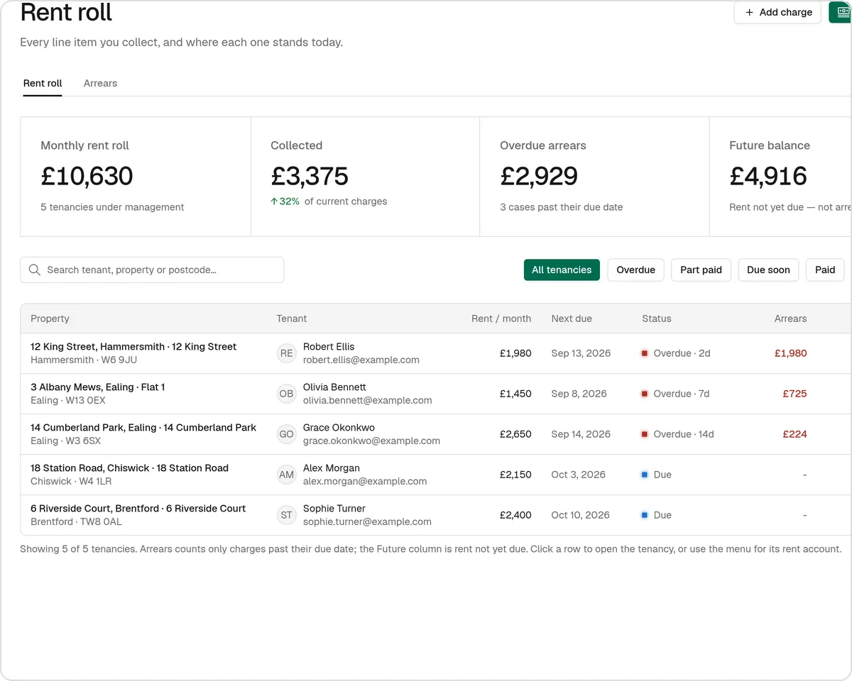 SortX rent screen showing who has paid, who is late and how much is owed, using sample tenancies